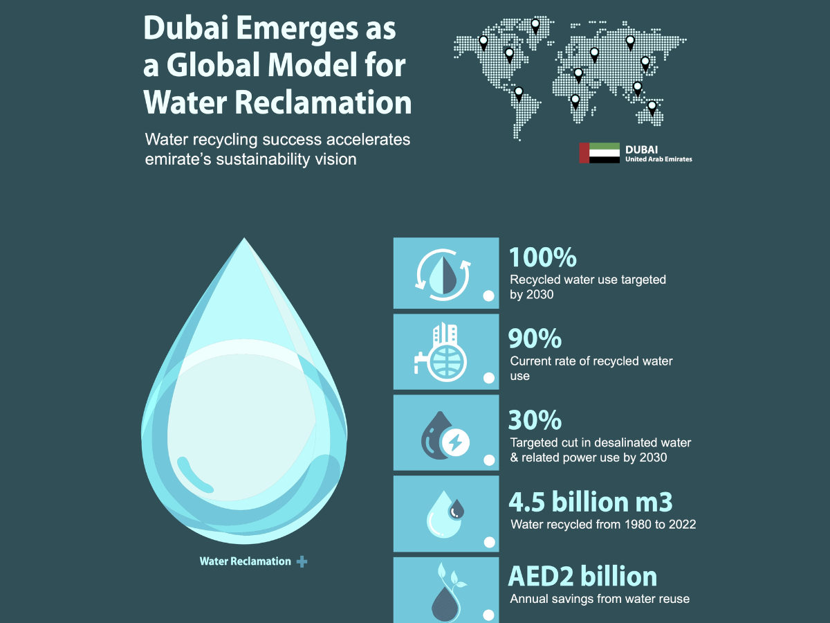 Dubai water utilisation Dubai plans to reuse 100 of its water by 2030